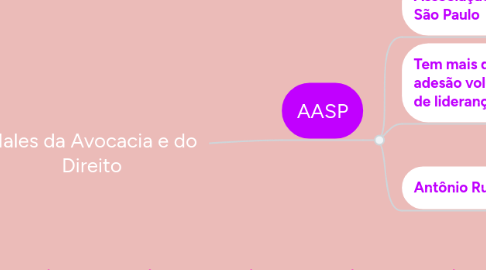 Mind Map: Males da Avocacia e do Direito