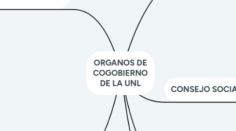 Mind Map: ORGANOS DE COGOBIERNO DE LA UNL