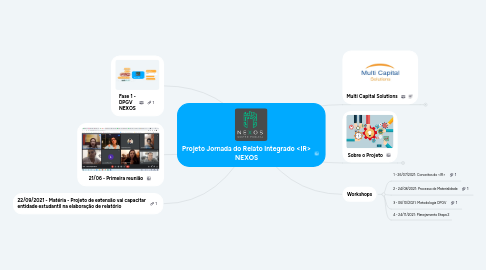 Mind Map: Projeto Jornada do Relato Integrado <IR> NEXOS