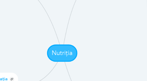 Mind Map: Nutriția