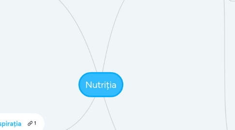 Mind Map: Nutriția