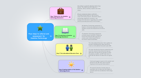 Mind Map: Four steps to referral and assessment  for Assistive Technology