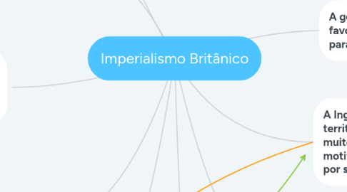 Mind Map: Imperialismo Britânico