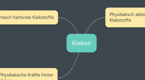 Mind Map: Kleben