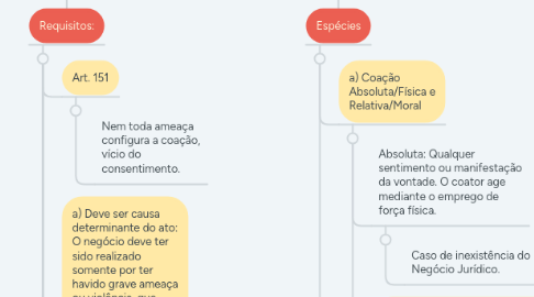 Mind Map: Coação