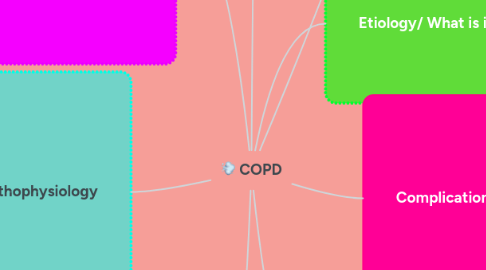 Mind Map: COPD