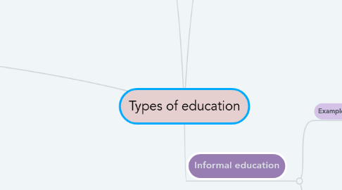 Mind Map: Types of education