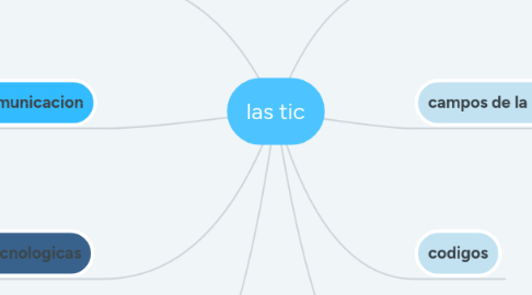 Mind Map: las tic