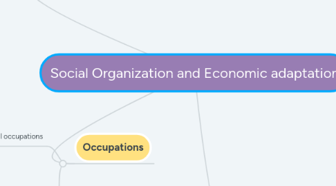 Mind Map: Social Organization and Economic adaptation