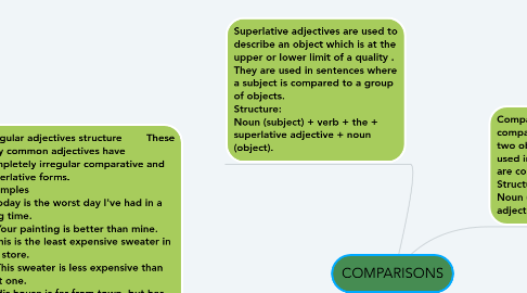 Mind Map: COMPARISONS