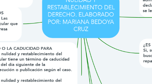 Mind Map: NULIDAD Y RESTABLECIMIENTO DEL DERECHO. ELABORADO POR: MARIANA BEDOYA CRUZ