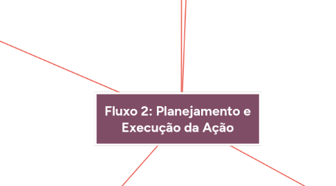 Mind Map: Fluxo 2: Planejamento e Execução da Ação