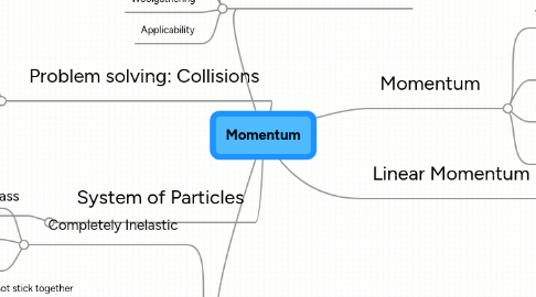 Mind Map: Momentum