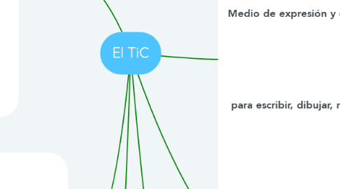 Mind Map: El TiC