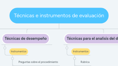 Mind Map: Técnicas e instrumentos de evaluación