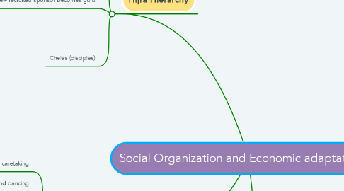 Mind Map: Social Organization and Economic adaptation (1)