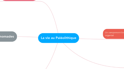 Mind Map: La vie au Paléolithique