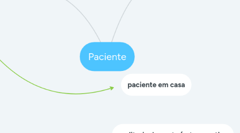 Mind Map: Paciente