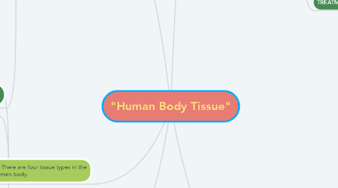 Mind Map: "Human Body Tissue"