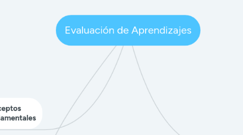 Mind Map: Evaluación de Aprendizajes