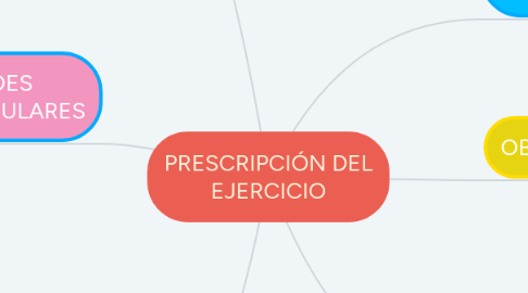 Mind Map: PRESCRIPCIÓN DEL EJERCICIO