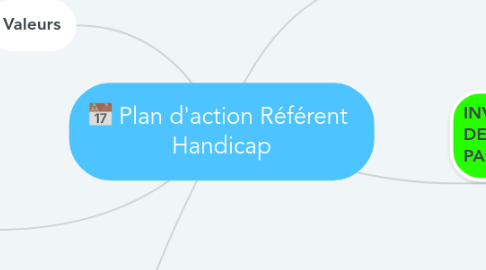 Mind Map: Plan d'action Référent  Handicap