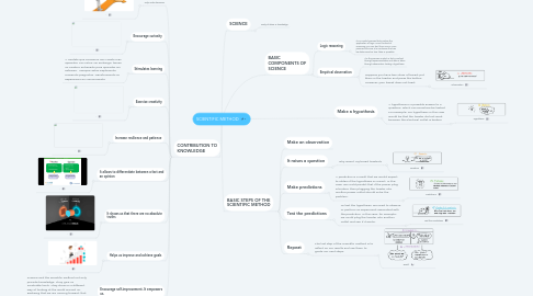 Mind Map: SCIENTIFIC METHOD