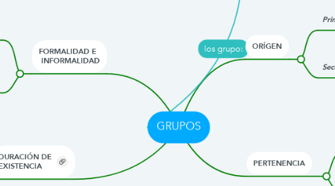 Mind Map: GRUPOS