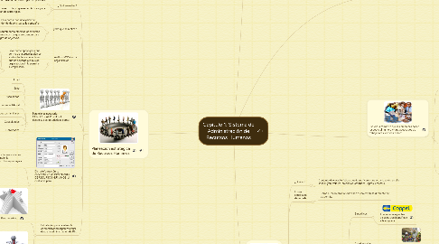 Mind Map: Capítulo 1: Sistema de Administración de Recursos Humanos