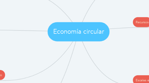 Mind Map: Economía circular