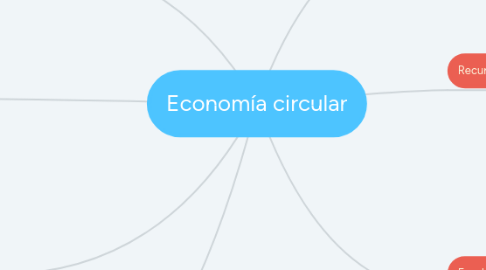 Mind Map: Economía circular