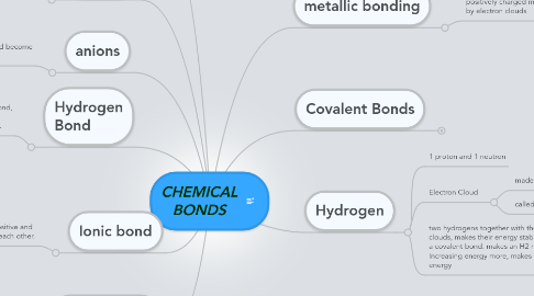 Mind Map: CHEMICAL BONDS