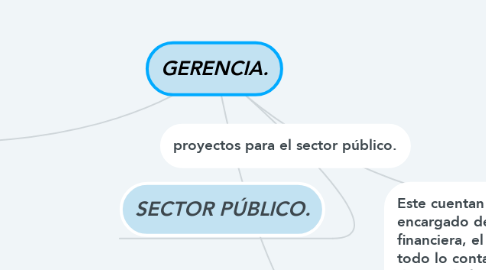 Mind Map: GERENCIA.