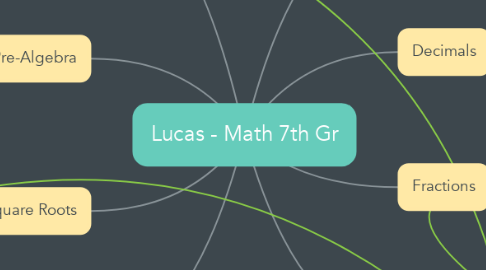 Mind Map: Lucas - Math 7th Gr