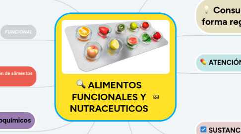 Mind Map: ALIMENTOS FUNCIONALES Y NUTRACEUTICOS