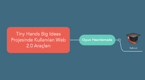 Mind Map: Tiny Hands Big Ideas Projesinde Kullanılan Web 2.0 Araçları