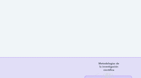 Mind Map: Metodologías de la investigación científica