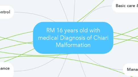 Mind Map: RM 16 years old with medical Diagnosis of Chiari Malformation