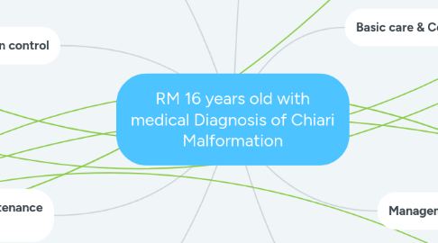 Mind Map: RM 16 years old with medical Diagnosis of Chiari Malformation