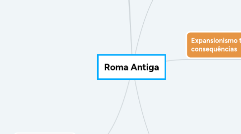 Mind Map: Roma Antiga