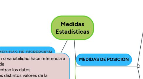 Mind Map: Medidas Estadísticas