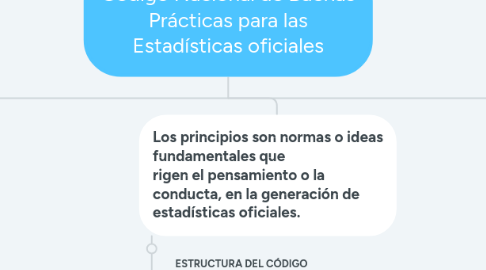 Mind Map: Código Nacional de Buenas Prácticas para las Estadísticas oficiales