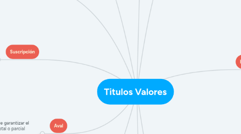 Mind Map: Titulos Valores