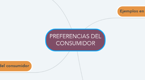 Mind Map: PREFERENCIAS DEL CONSUMIDOR