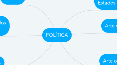 Mind Map: POLÍTICA