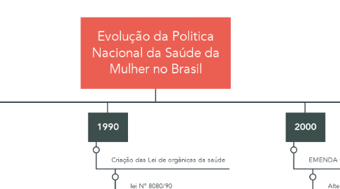 Mind Map: Evolução da Politica Nacional da Saúde da Mulher no Brasil