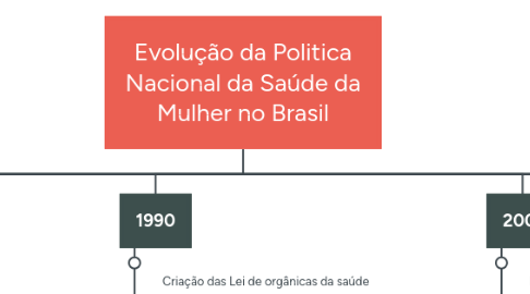 Mind Map: Evolução da Politica Nacional da Saúde da Mulher no Brasil