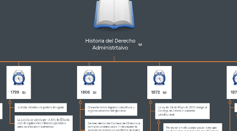 Mind Map: Historia del Derecho Administrtaivo