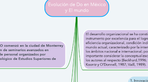Mind Map: Evolución de Do en México y El mundo