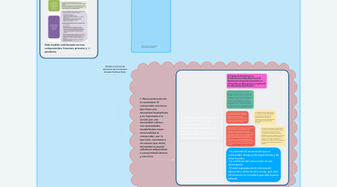 Mind Map: Modelo en la toma de decisiones del consumidor Ronaldo Martínez Pérez